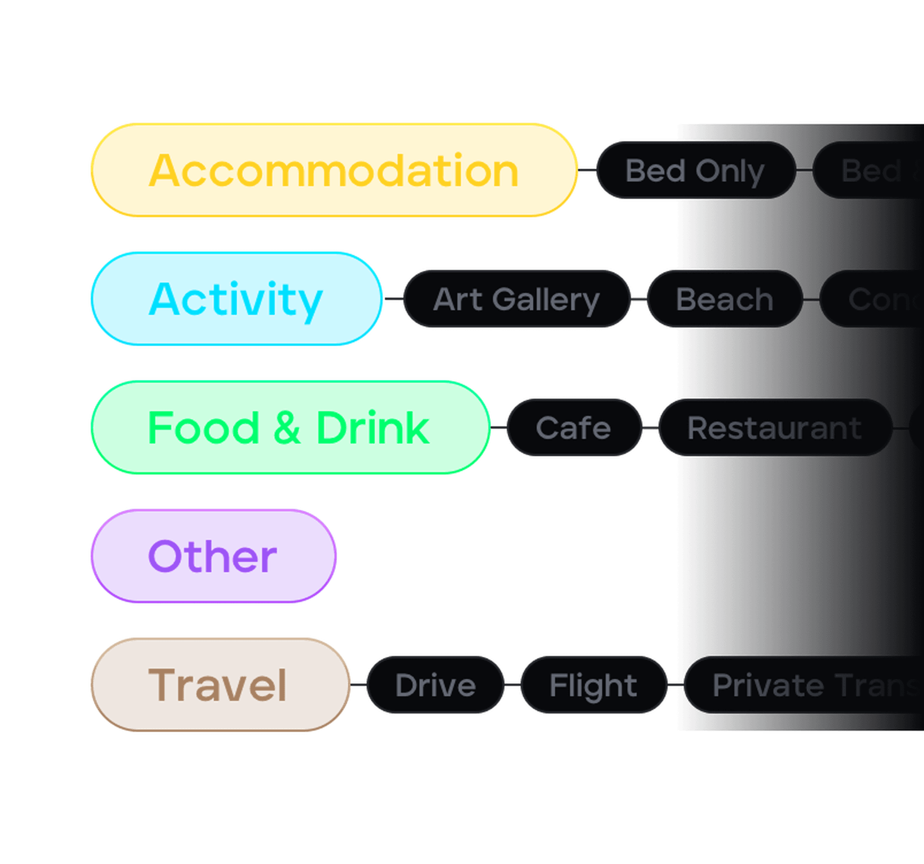 Colour coded